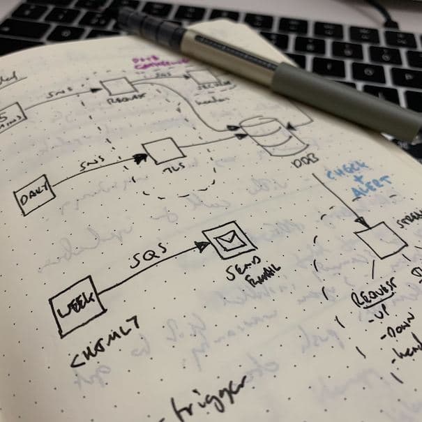 A hand-drawn architecture diagram in a notebook, wiring an SQS queue and a Lambda function together with pen and arrows