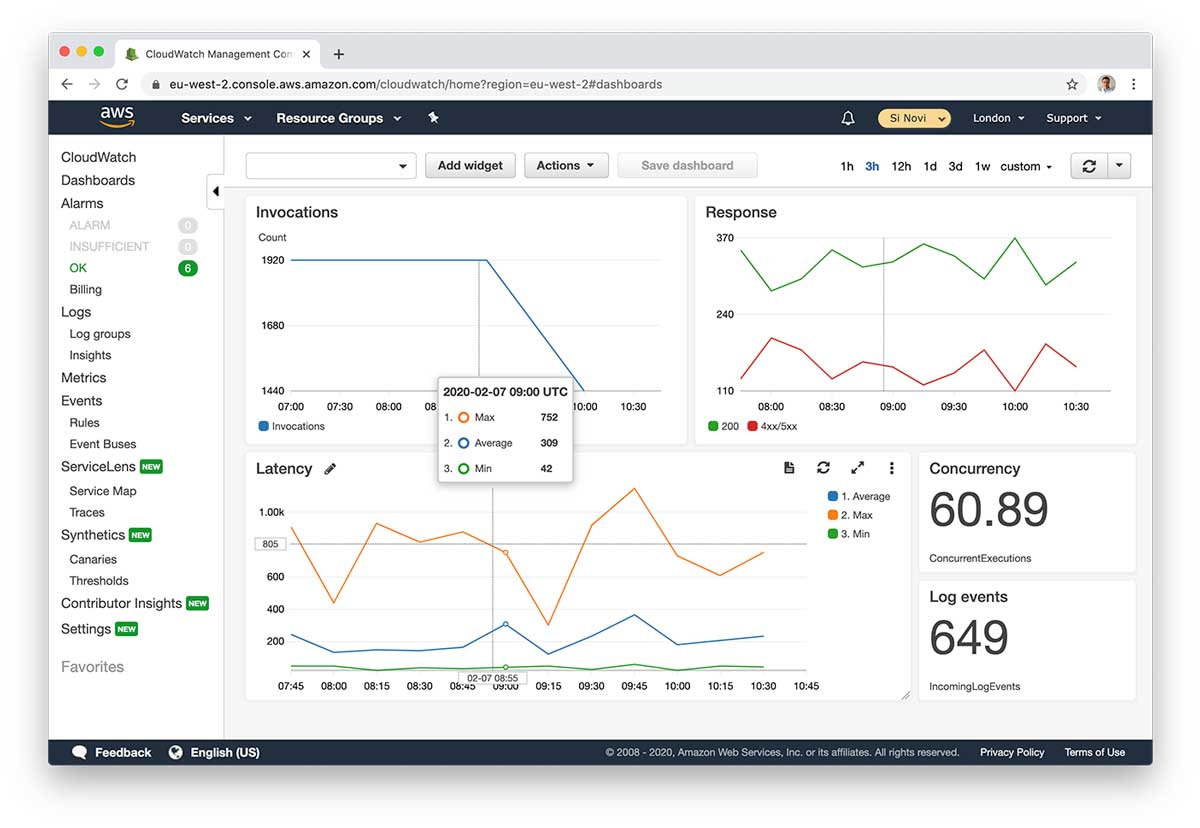 AWS CloudWatch dashboard showing a grid of multiple graphical charts to ebtter understand AWS Lambda performance. A chat for Invocations, a chart for Latency, and a chart for response time