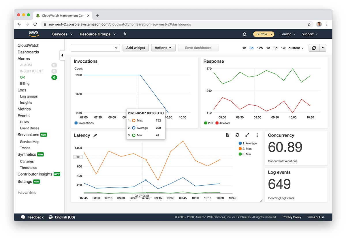 Screenshot of AWS CloudWatch Dashboard